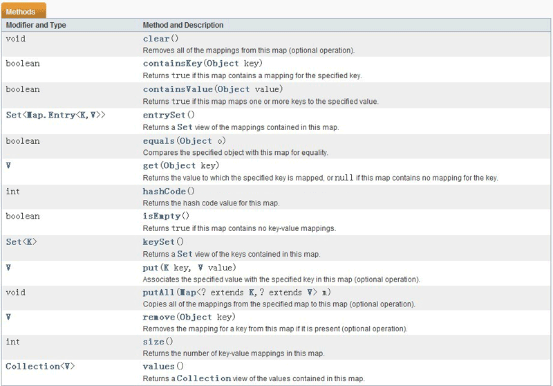 Java集合定义与用法实例总结【Set、List与Map】