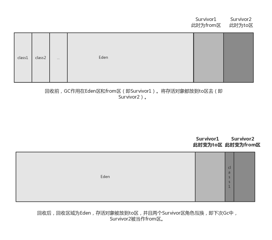 詳解Java內(nèi)存管理中的JVM垃圾回收