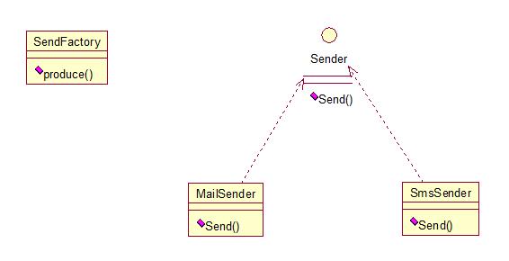 java设计模式之工厂方法模式