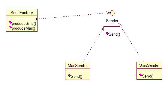 java设计模式之工厂方法模式