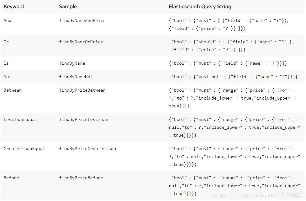 SpringBoot 整合Jest實例代碼講解