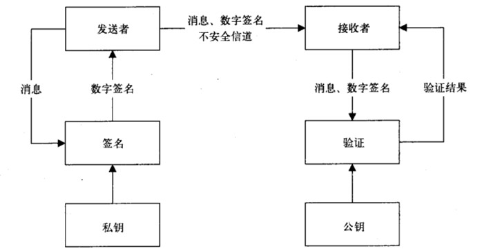 浅析java消息摘要与数字签名