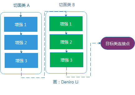 @Aspect怎么在Spring AOP中使用