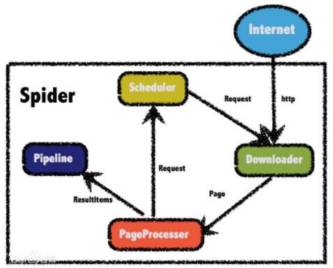 springboot+webmagic如何实现java爬虫jdbc及mysql