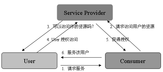 使用Springboot搭建OAuth2.0 Server的方法示例