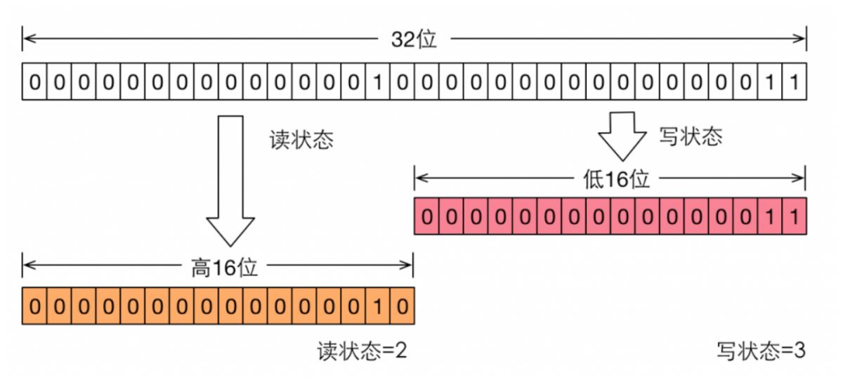 Java中读写锁的原理是什么