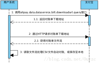 java后台实现支付宝对账功能的示例代码