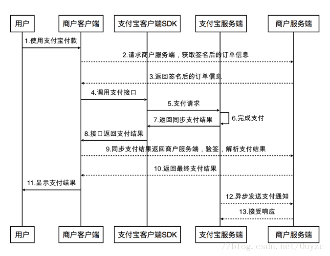 java后台实现支付宝支付接口和支付宝订单查询接口(前端为APP)