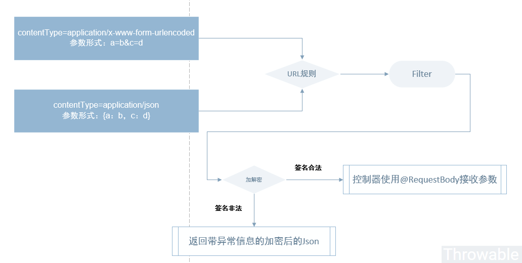 Spring MVC请求参数与响应结果全局加密和解密的示例分析