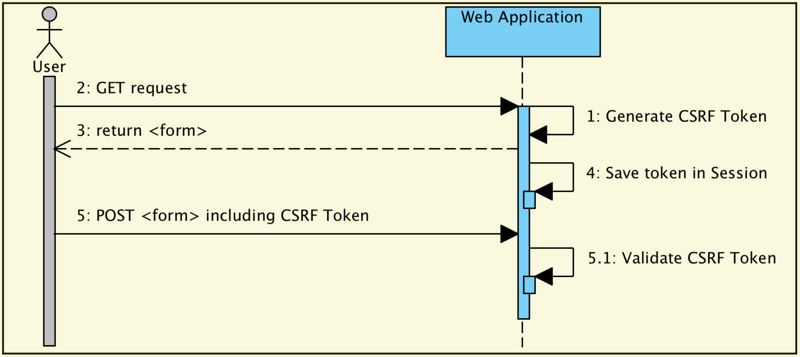 详解spring security安全防护