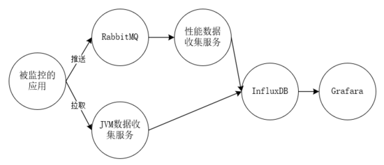 springboot+RabbitMQ+InfluxDB+Grafara监控实践