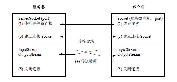 java如何实现Socket通信之单线程服务