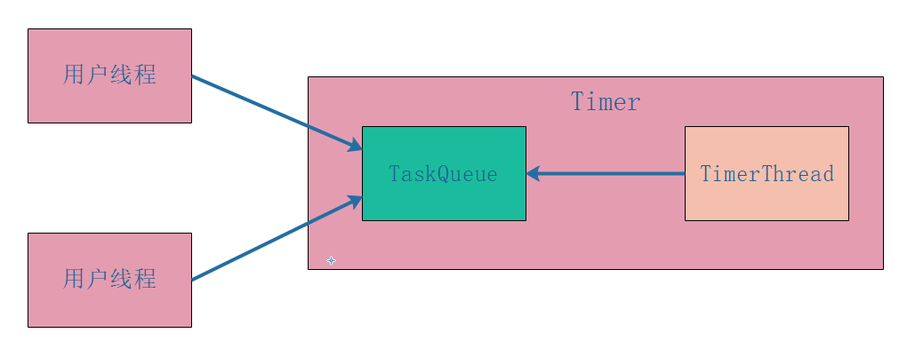 Java并发Timer源码分析