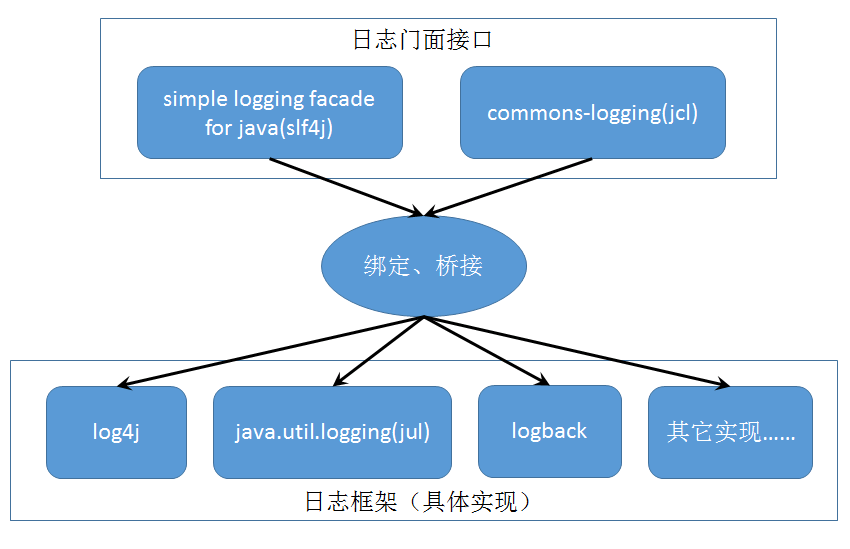 详解log4j-over-slf4j与slf4j-log4j12共存stack overflow异常分析