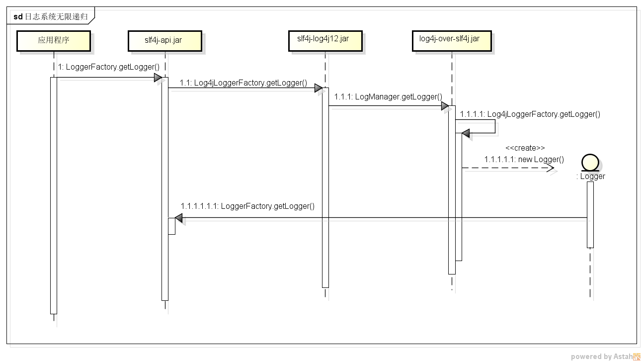 詳解log4j-over-slf4j與slf4j-log4j12共存stack overflow異常分析