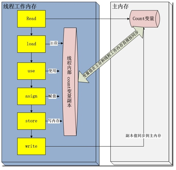 Java中Volatile的作用實例解析