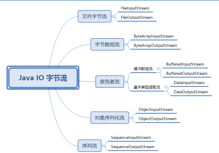 怎么在Java中按字節流讀取文件