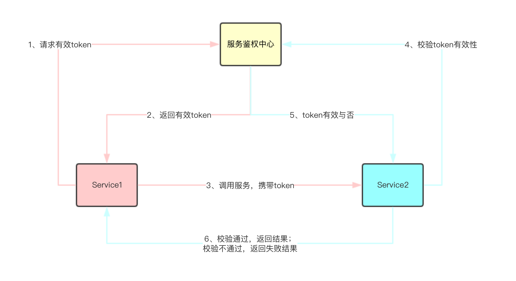 浅谈Spring Cloud下微服务权限方案