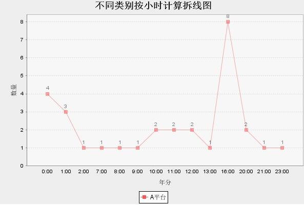 如何使用JFreeChart生成折线图