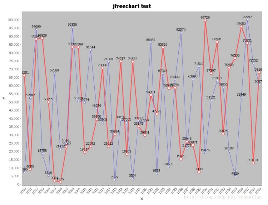 使用jfreechart怎么画折线图