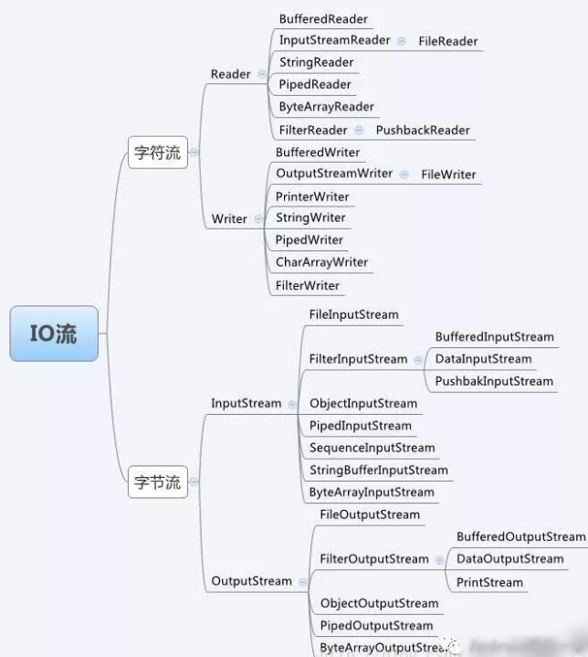 Java IO的flush是什么