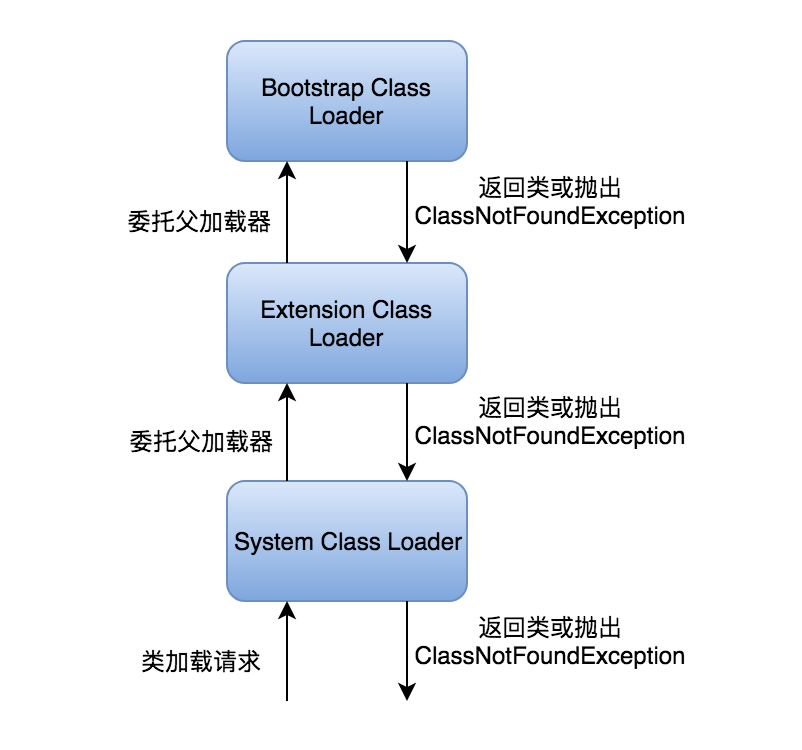 如何在Java中实现一个ThreadContext类加载器