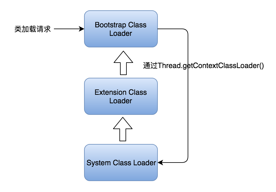 如何在Java中实现一个ThreadContext类加载器