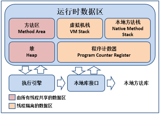 Java中內(nèi)存區(qū)域的劃分與異常詳解