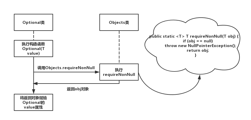 JAVA8使用Optional解决NPE问题的方法