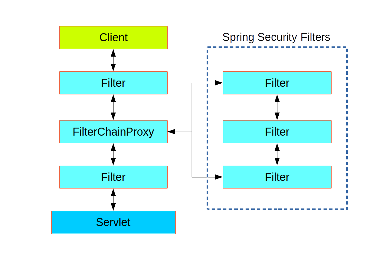 Spring Security架構以及源碼的示例分析