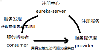 如何在springcloud中自定义简易消费服务组件