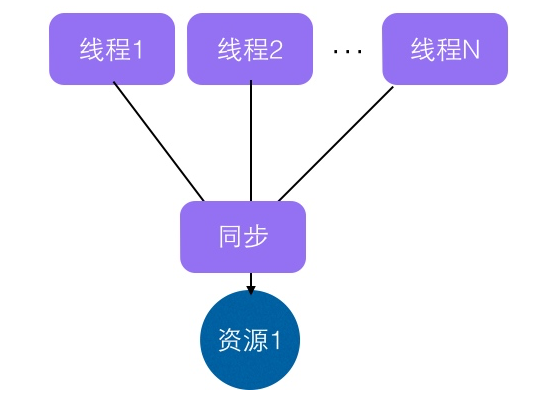 Java并发编程学习之ThreadLocal源码详析