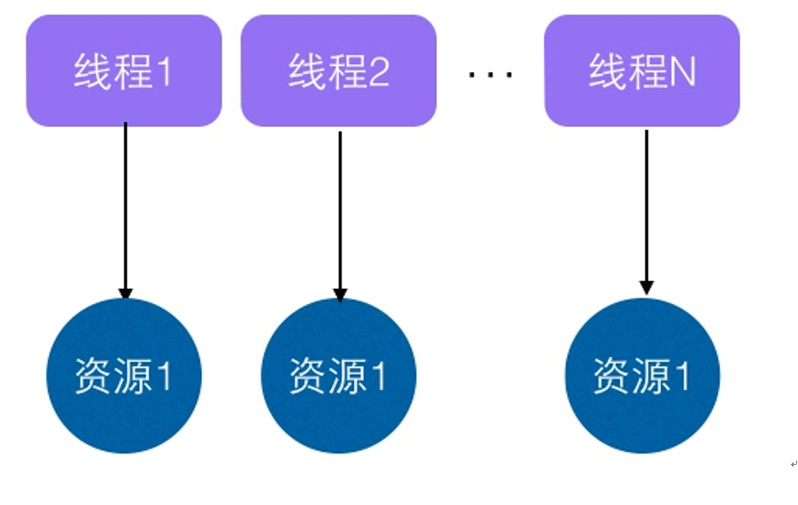 Java并发编程学习之ThreadLocal源码详析