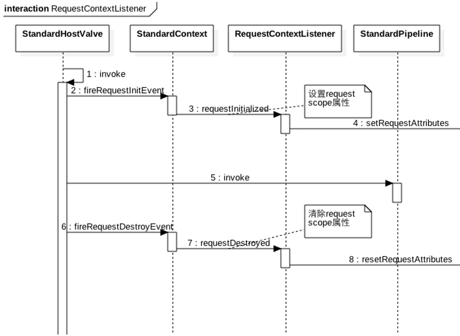 Java并发编程学习之ThreadLocal源码详析