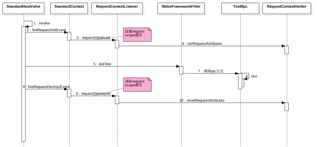 Java并发编程学习之ThreadLocal源码详析