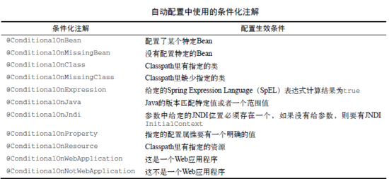 如何在Spring boot中配置@Conditional