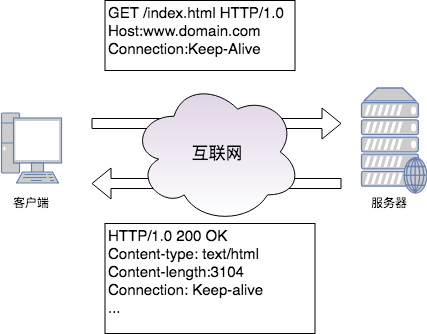 关于Http持久连接和HttpClient连接池的深入理解