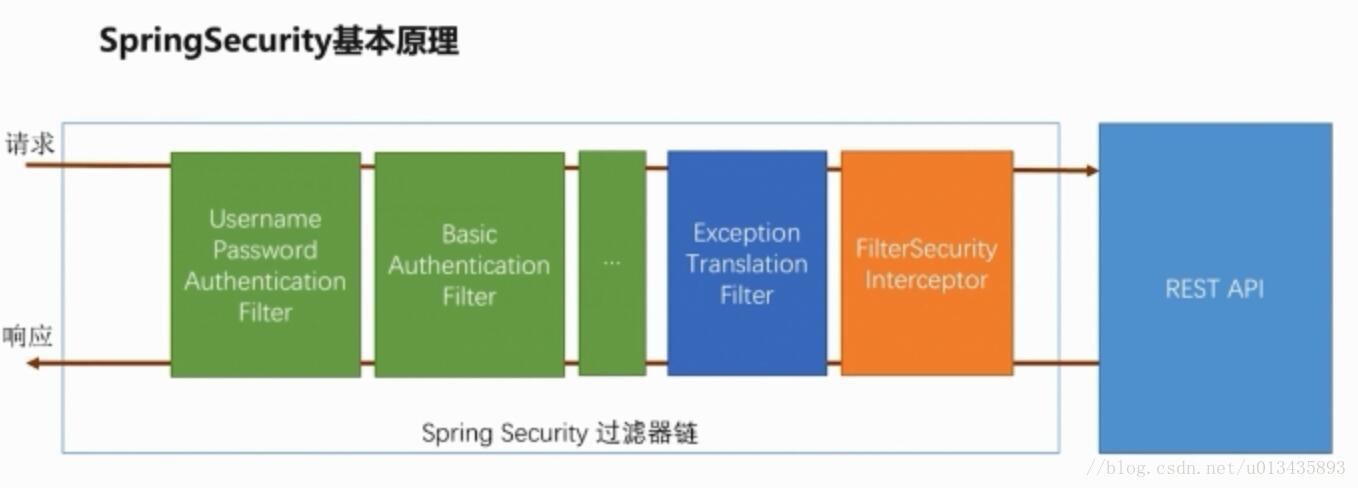 SpringSecurity认证流程详解