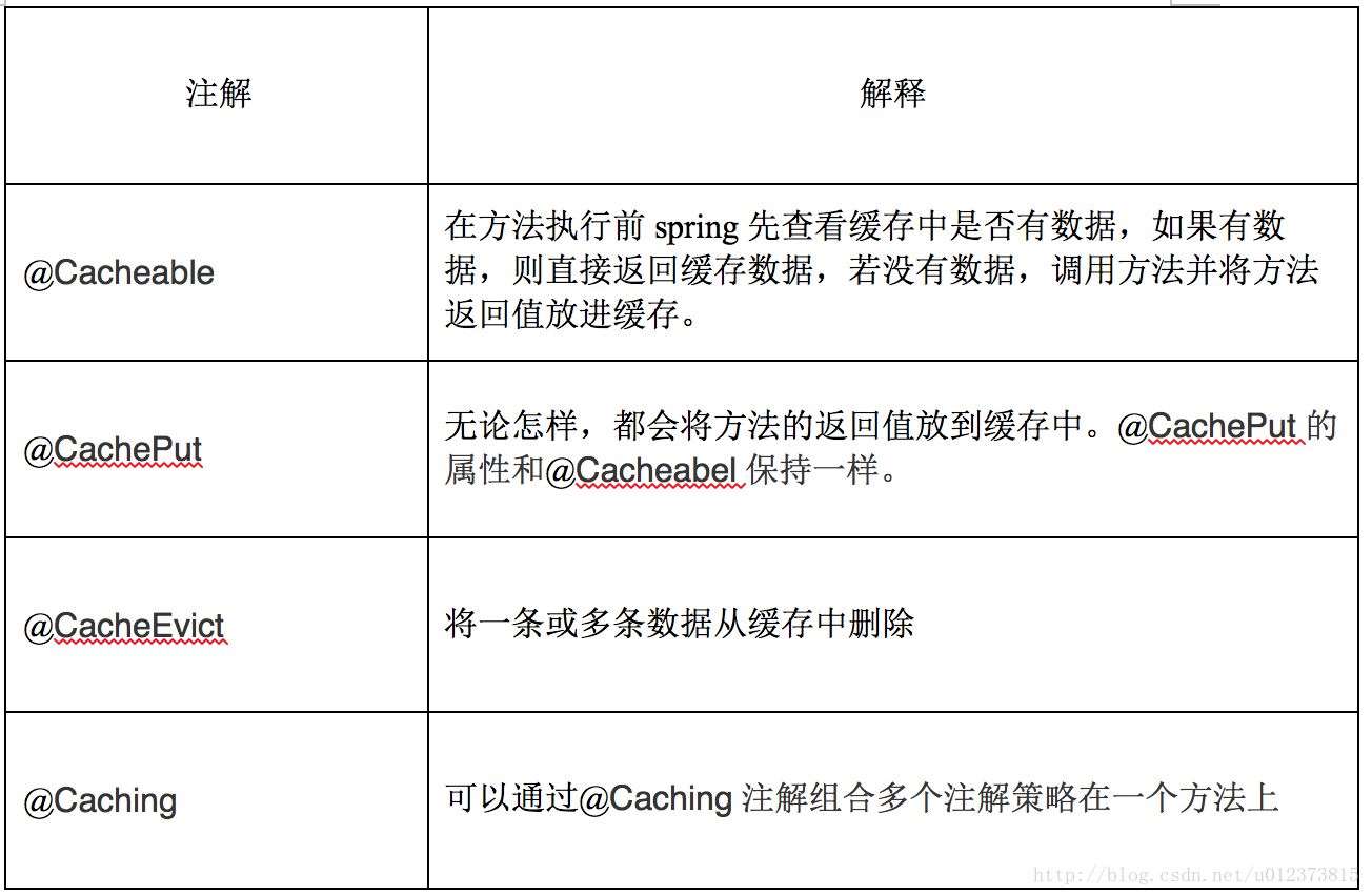 如何实现springboot缓存技术