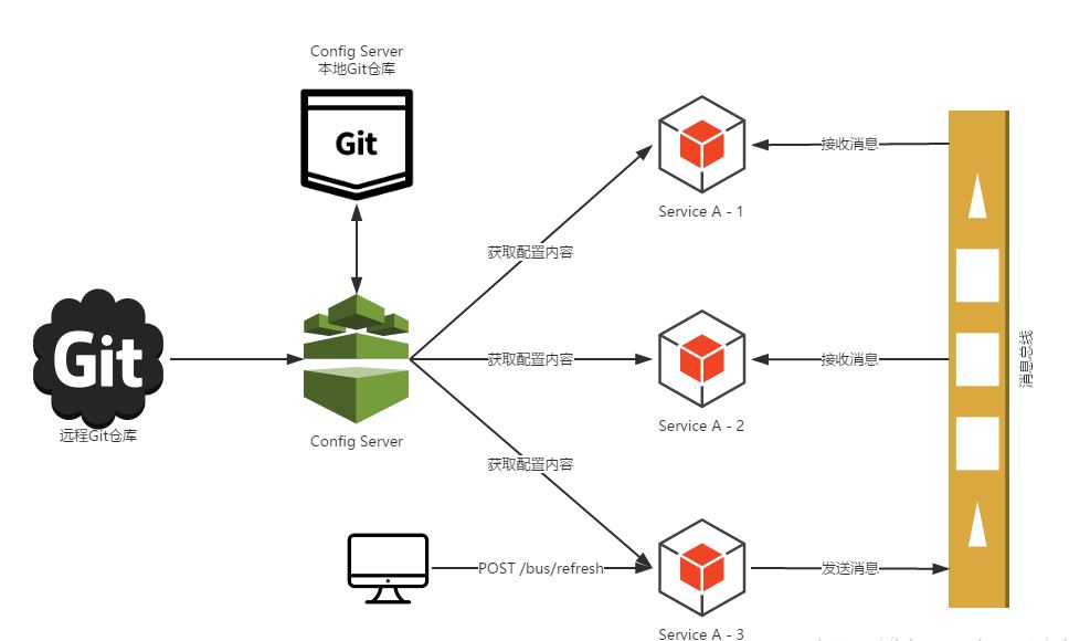 怎么在SpringCloud中实现一个Bus消息总线