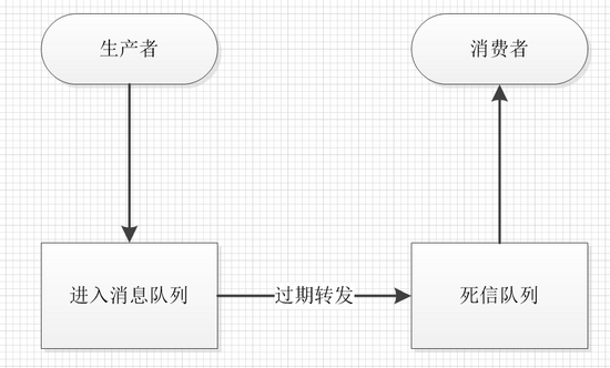 使用Rabbitmq延迟队列怎么实现定时任务