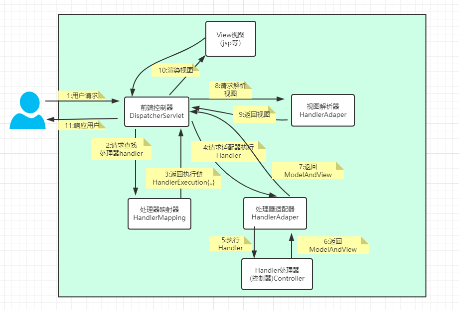 Spring MVC請(qǐng)求流程的示例分析