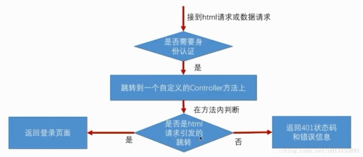 SpringBoot + Spring Security 基本使用及個(gè)性化登錄配置詳解