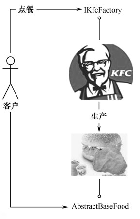 怎么在Java中利用抽象工厂模式实现肯德基消费案例