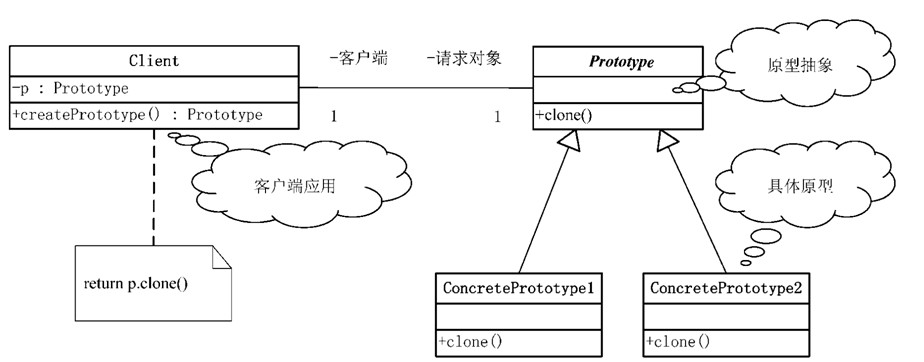 Java怎么使用原型模式展現(xiàn)每日生活應(yīng)用