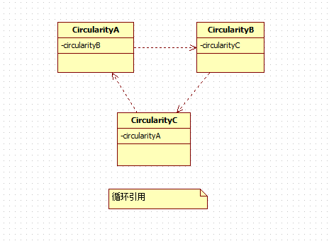 深入理解Spring中的循环依赖