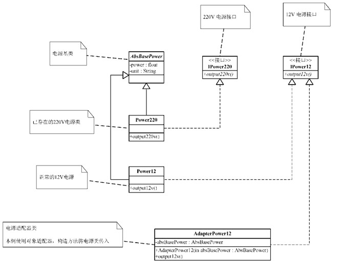 Java适配器模式应用之电源适配器功能的示例分析