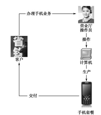 如何在Java中利用建造者模式实现办理手机套餐功能