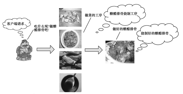 如何使用Java基于外观模式实现美食天下食谱功能