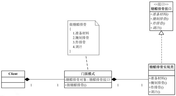 如何使用Java基于外观模式实现美食天下食谱功能